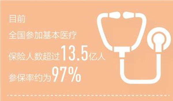 全国基本医疗保险参保人数超过13.5亿人